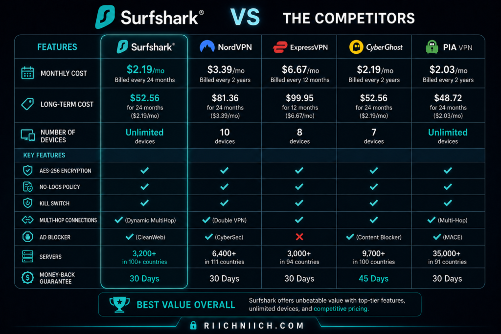 is surfshark worth it: Tech comparison chart with Surfshark highlight