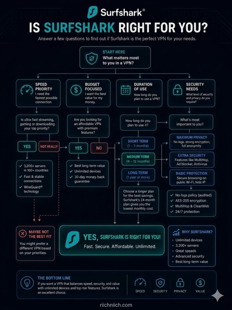 is surfshark worth it: Surfshark family tree