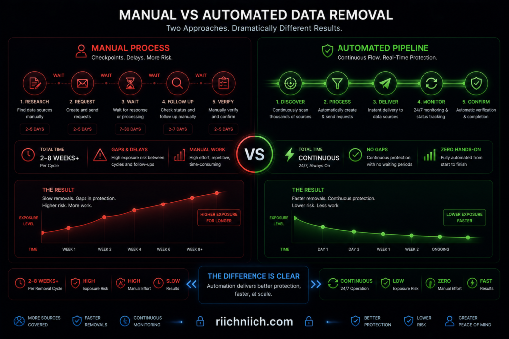 Incogni vs DeleteMe: Manual vs automated data removal comparison