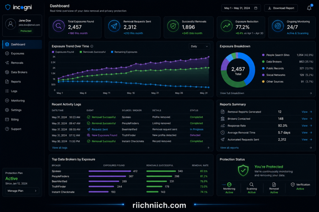 Incogni vs DeleteMe: Cybersecurity data dashboard overview