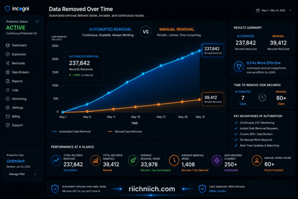 Incogni vs DeleteMe: Data removal performance dashboard