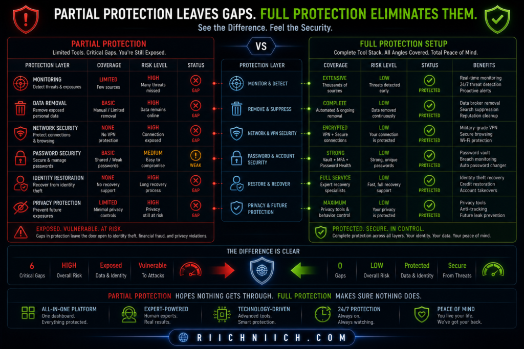 how to protect yourself from identity theft: Partial vs full protection comparison