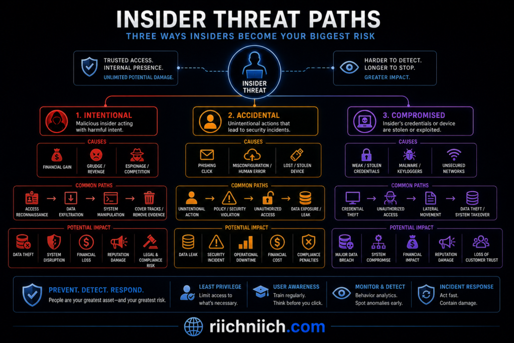 why insider threats are more dangerous than hackers: Insider threat paths infographic