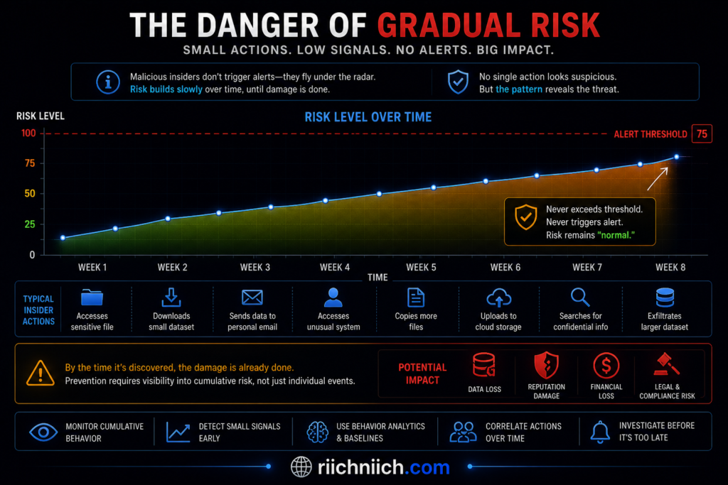 why insider threats are more dangerous than hackers: The danger of gradual risk