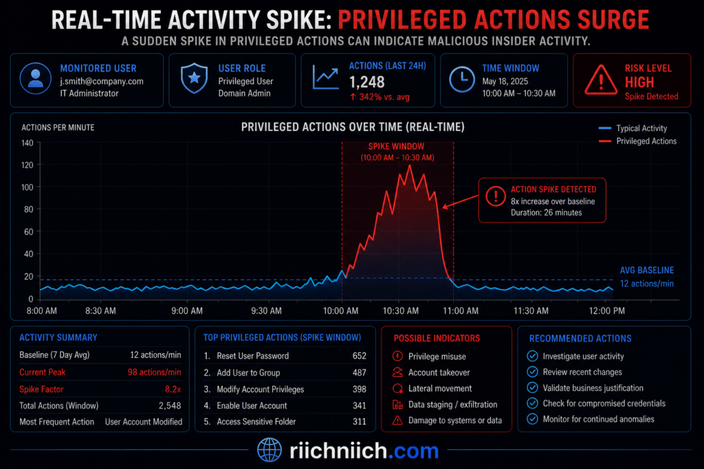 why insider threats are more dangerous than hackers: Cybersecurity dashboard with activity spike analysis