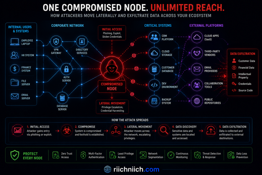 why insider threats are more dangerous than hackers: Compromised node and lateral movement diagram