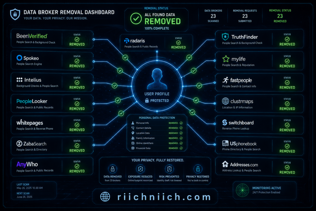 best data removal services: Data broker removal dashboard interface