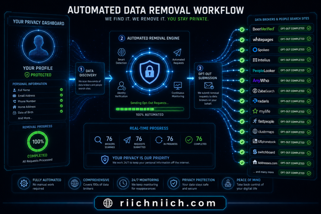 best data removal services: Automated data removal dashboard flow