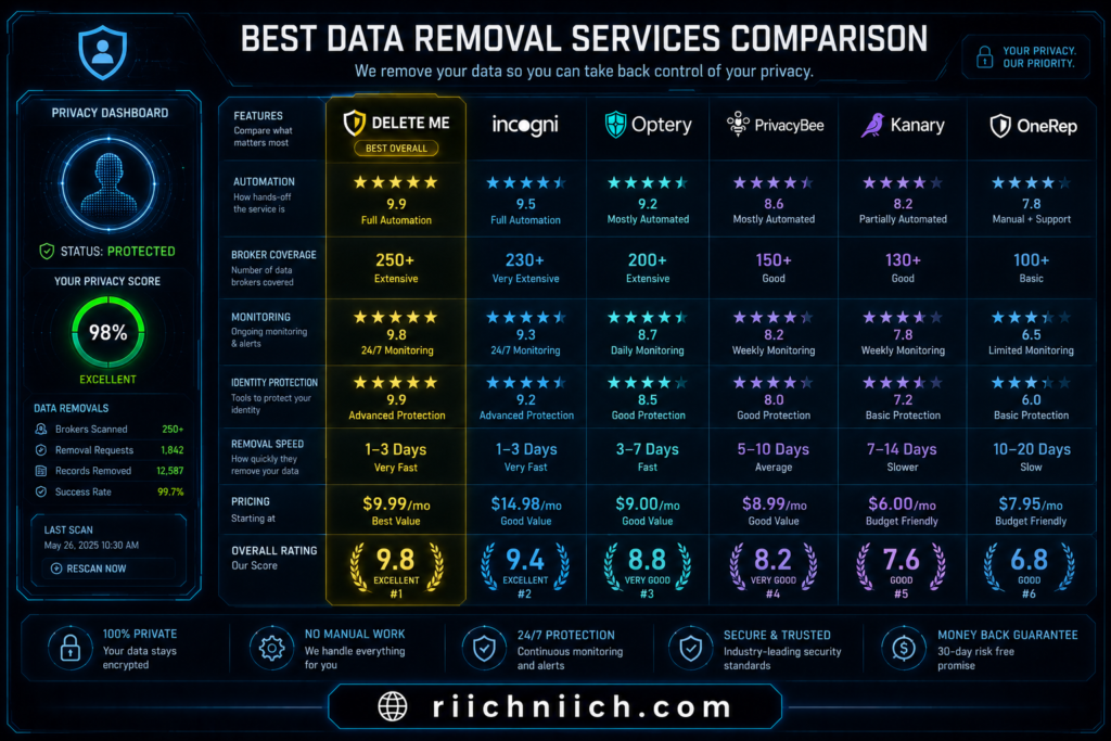 best data removal services: Best data removal services comparison
