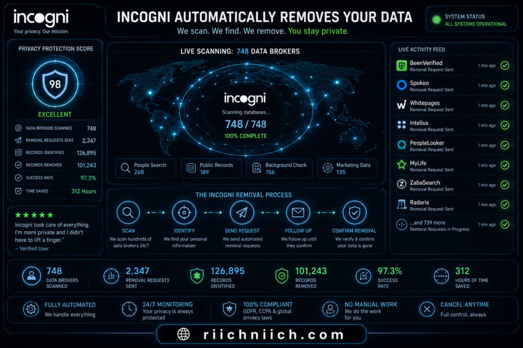best data removal services: Incogni data privacy dashboard interface