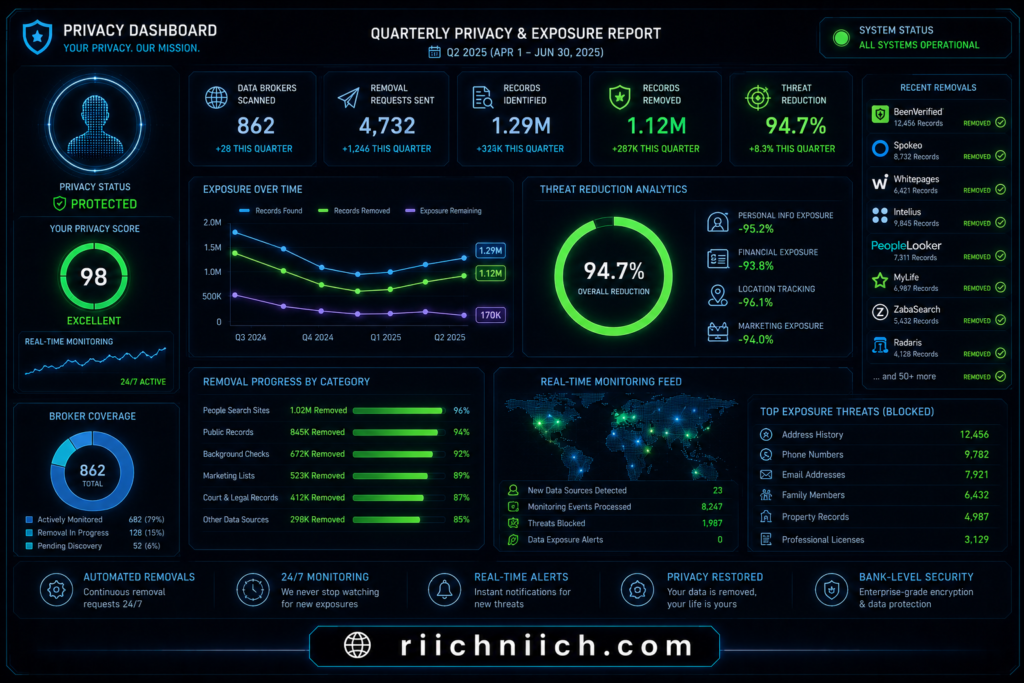 best data removal services: Privacy dashboard analytics in neon style