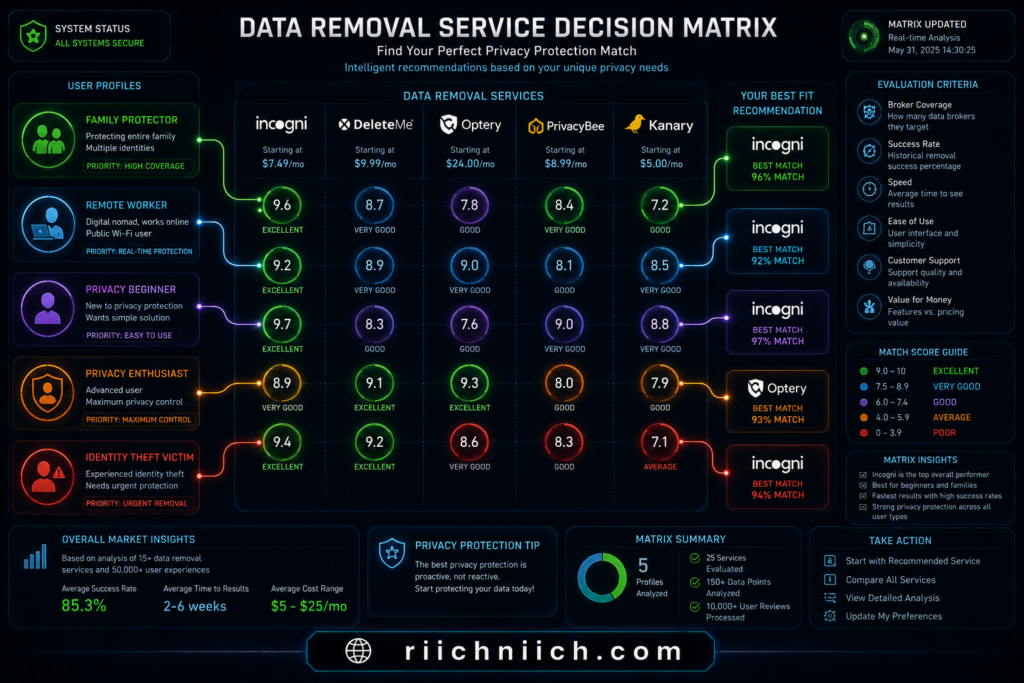 best data removal services: Futuristic data removal service dashboard