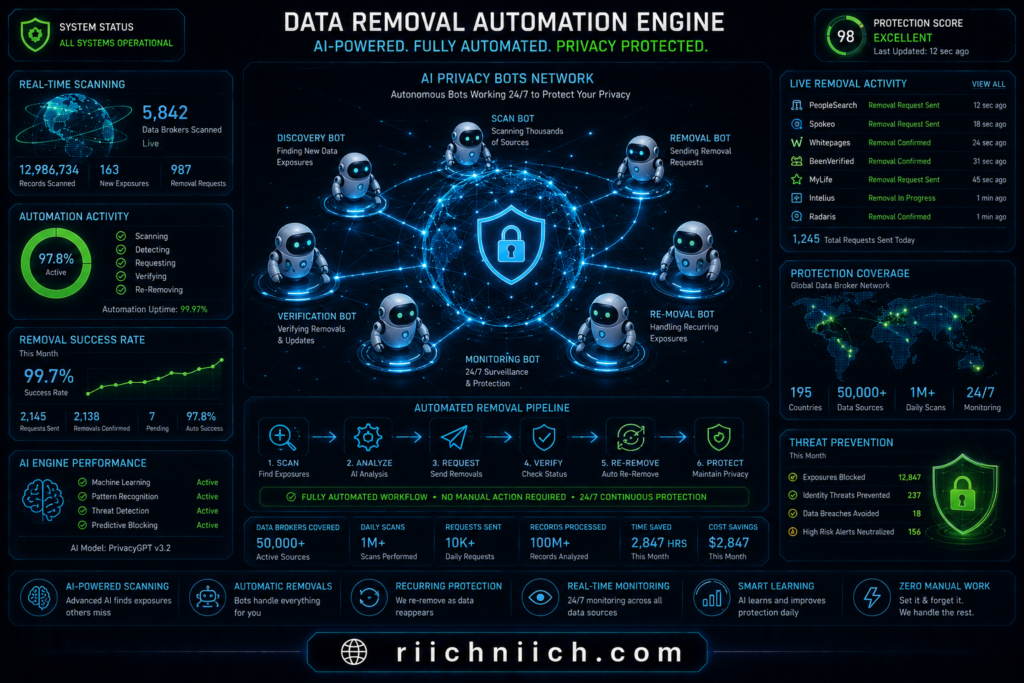 best data removal services: Futuristic AI cybersecurity dashboard interface
