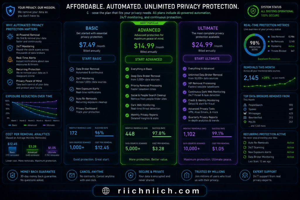 best data removal services: Futuristic privacy protection pricing dashboard