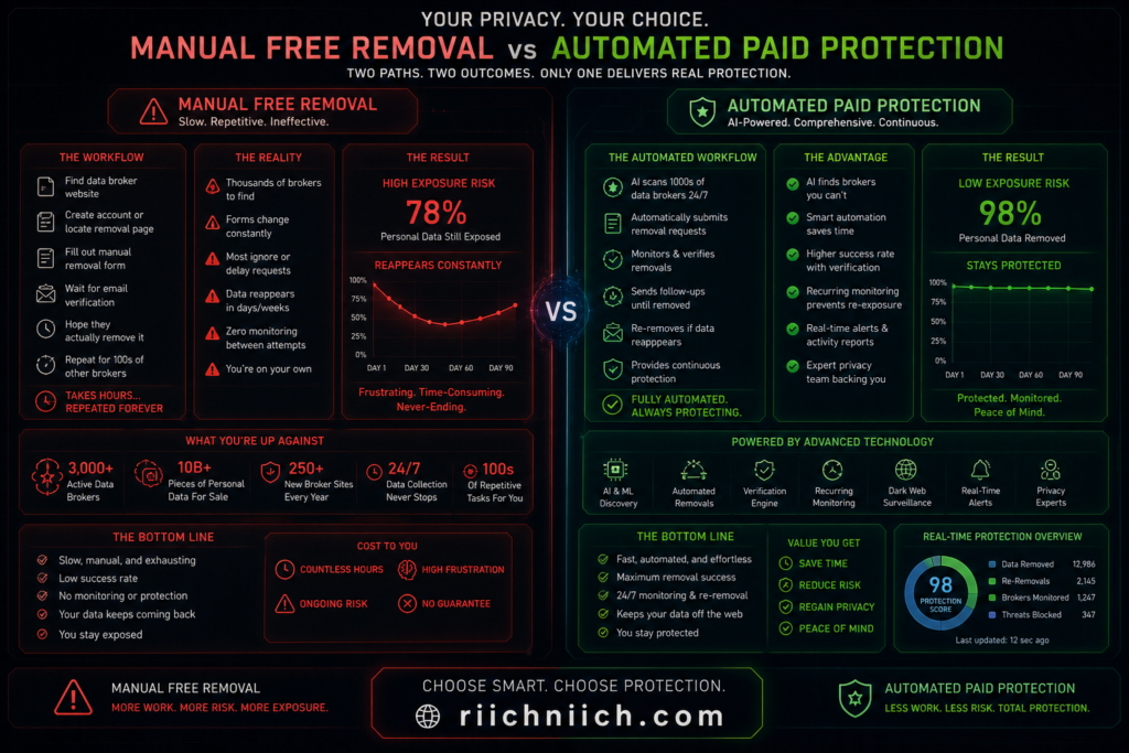 best data removal services: Manual vs automated protection comparison