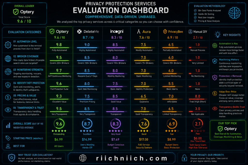 best data removal services: Privacy services evaluation dashboard
