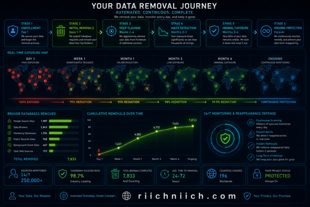 Best Data Removal Service: Your data removal journey dashboard