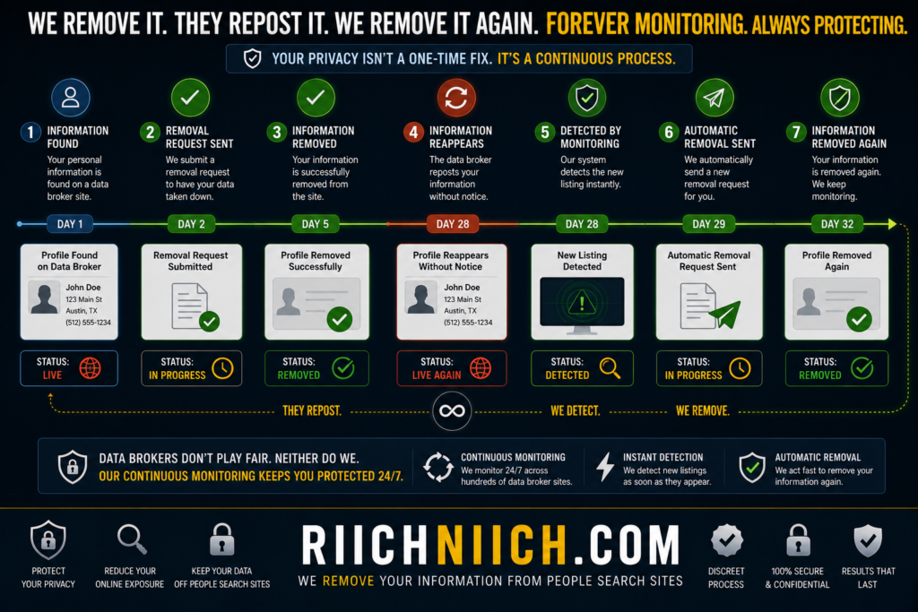 how to remove yourself from people search sites: Continuous data removal monitoring timeline
