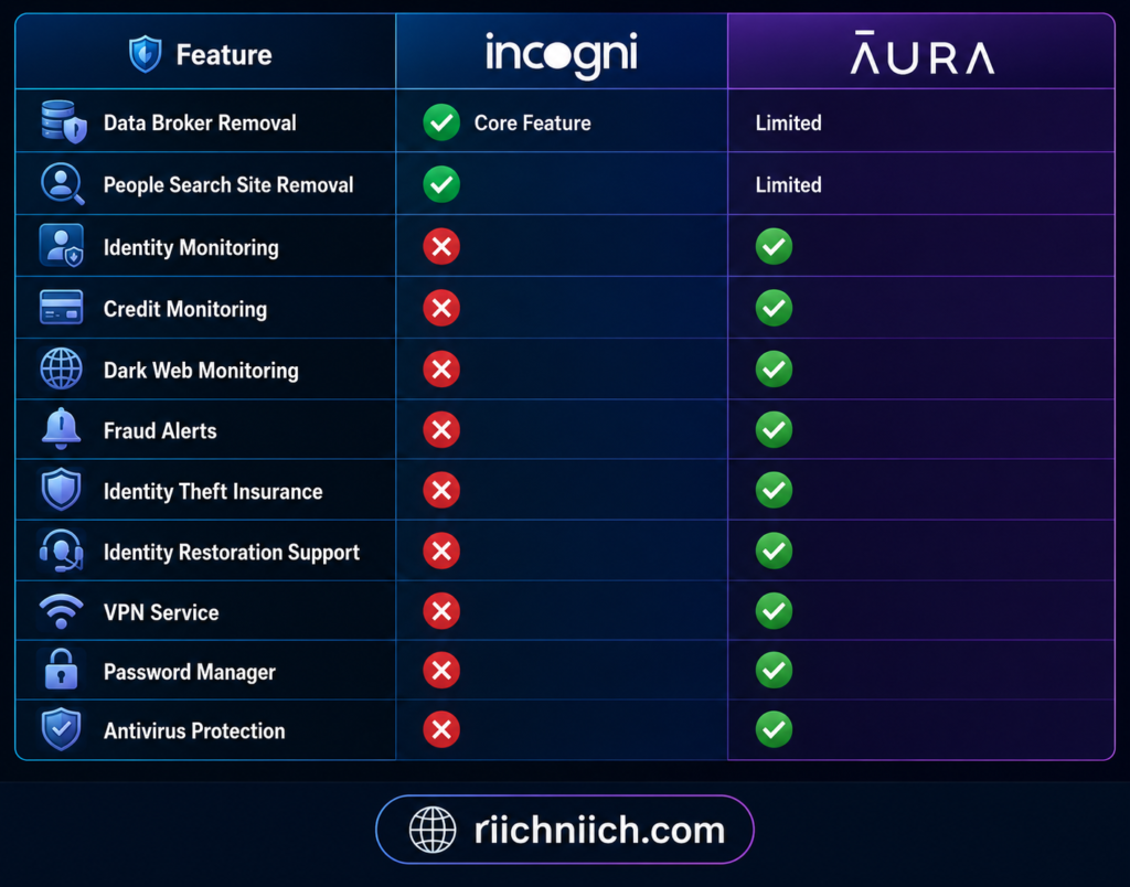 Incogni vs Aura: Service comparison: Incogni vs Aura