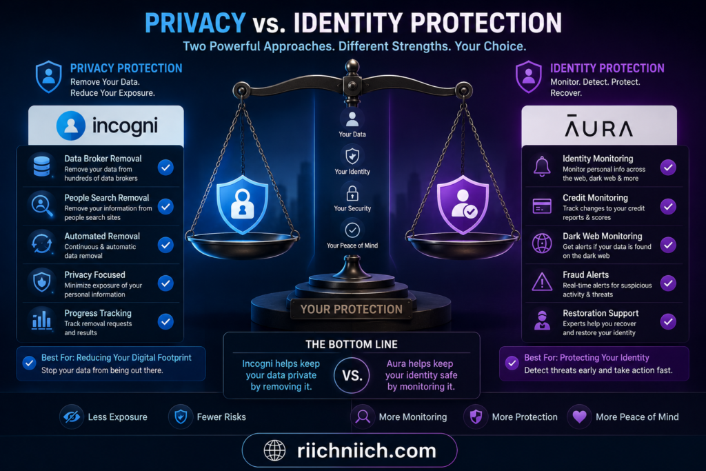 Incogni vs Aura: Privacy vs. identity protection comparison
