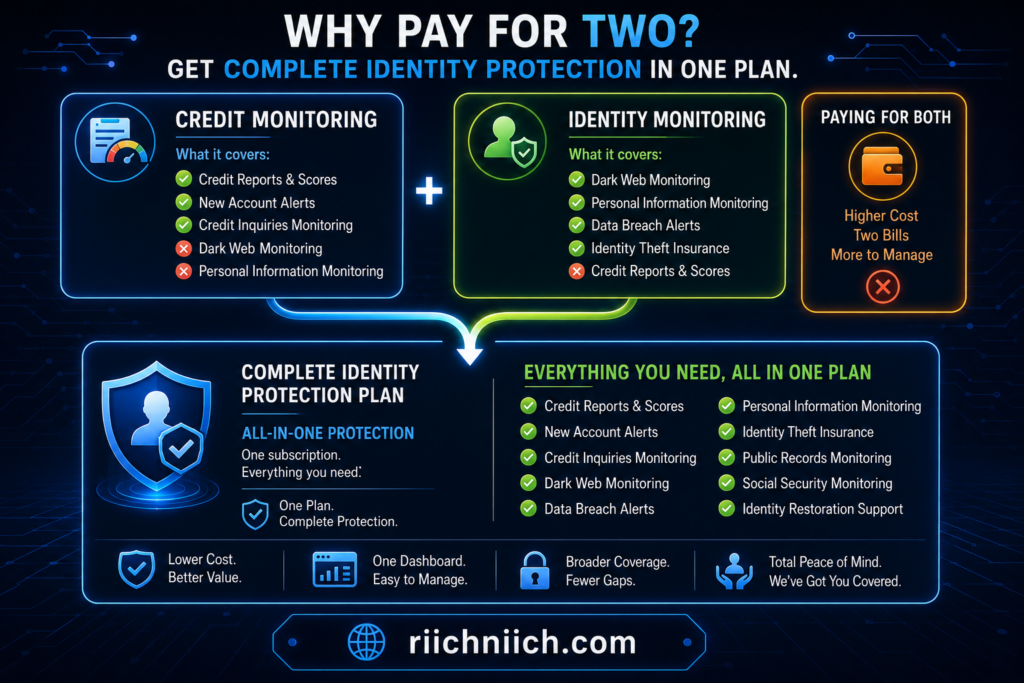 identity monitoring vs credit monitoring: Complete protection all in one plan