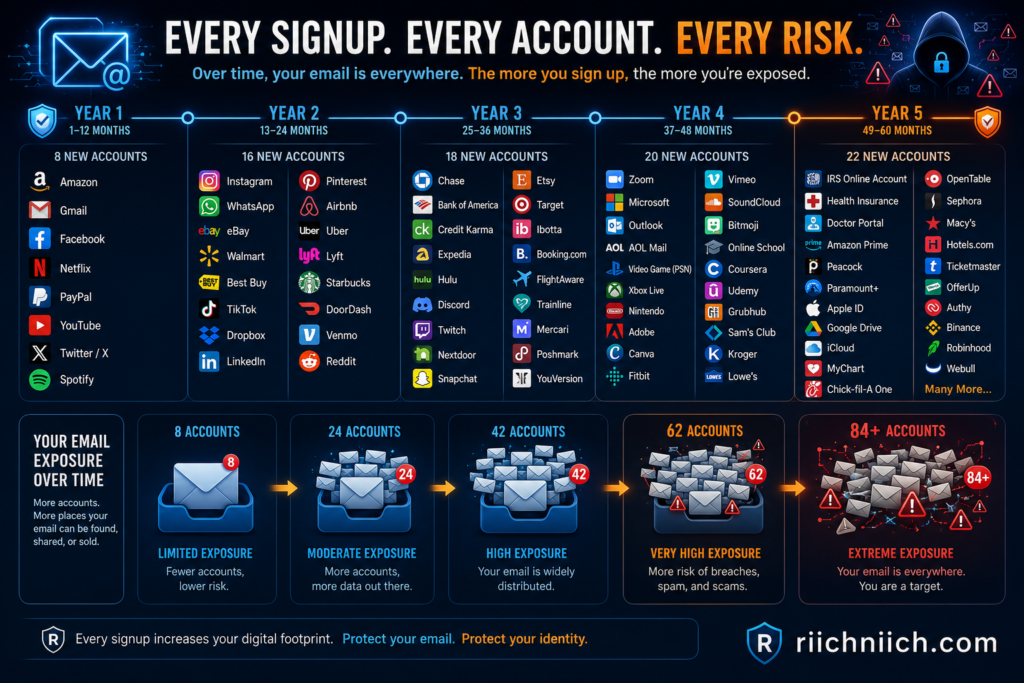 why am I getting so many spam emails: Every signup increases your exposure over time