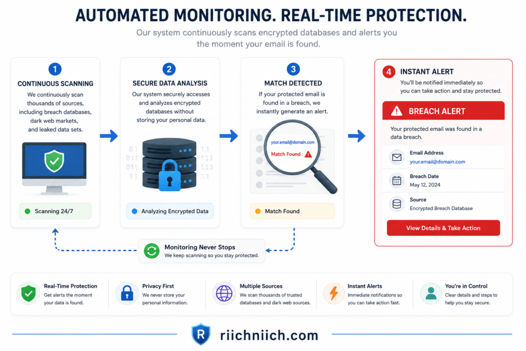 why am I getting so many spam emails: Automated monitoring system overview