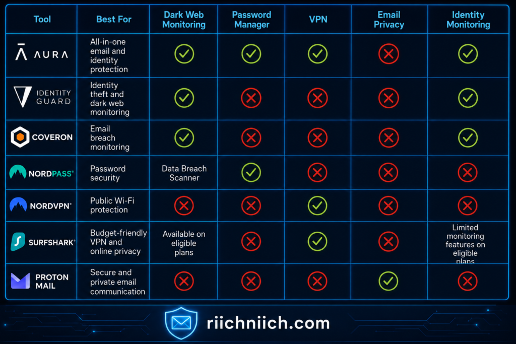 best email protection tools: Futuristic product comparison chart