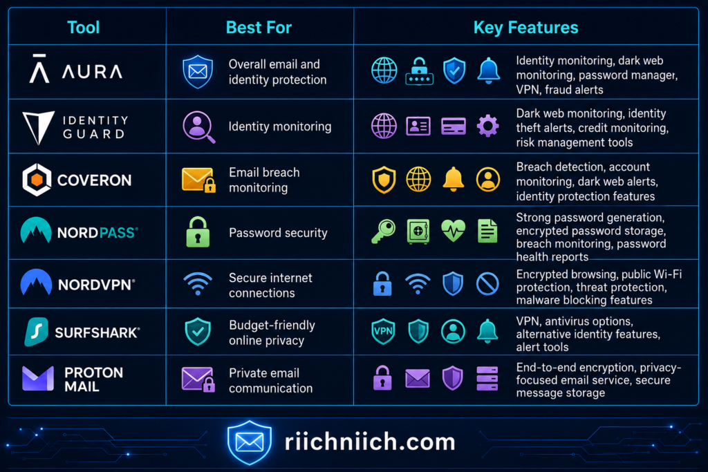 best email protection tools: Cybersecurity tools comparison chart