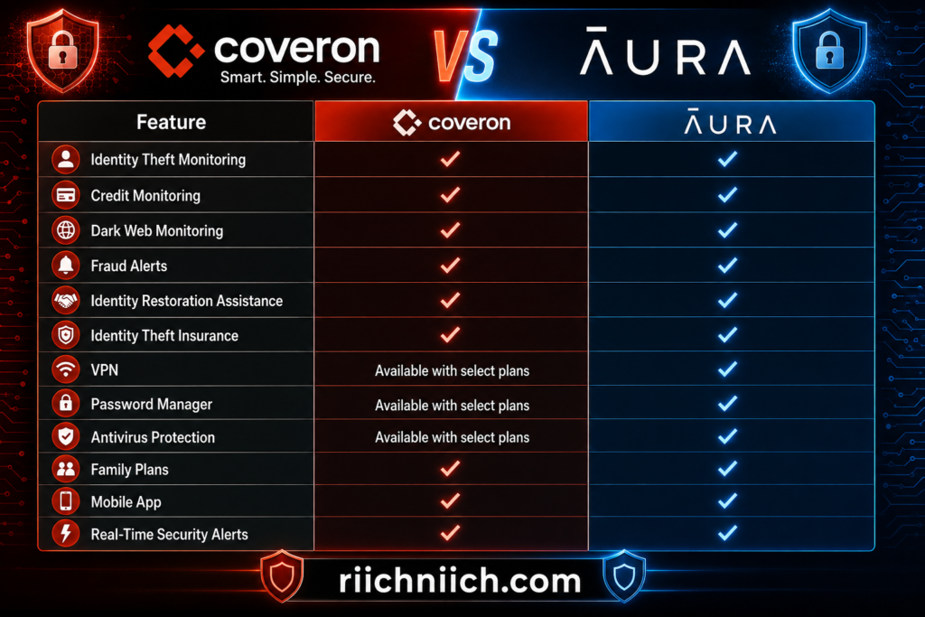 Coveron vs Aura: Comparison Features Table