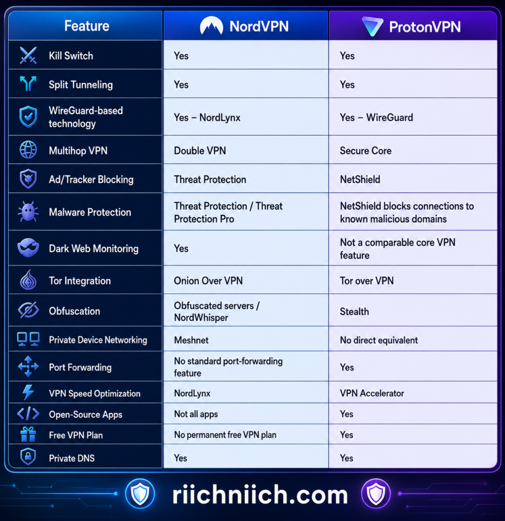 NordVPN vs ProtonVPN: Comparison Features