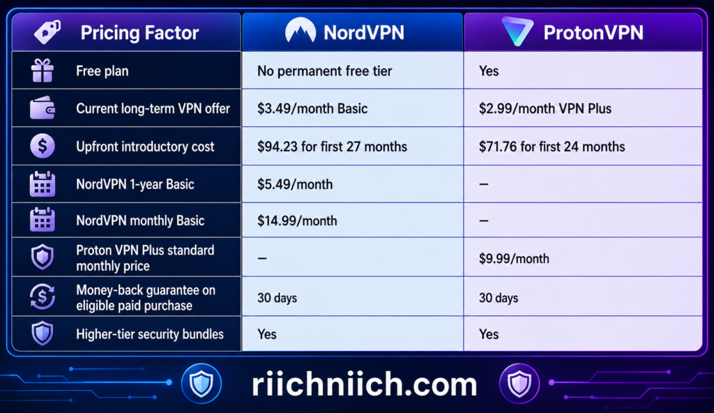 NordVPN vs ProtonVPN: Pricimg Comparisons