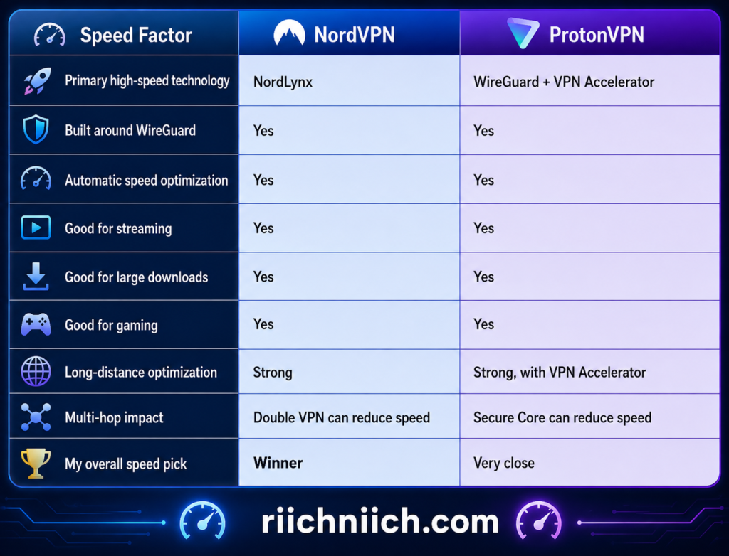 NordVPN vs ProtonVPN: Speed Factor Comparisons