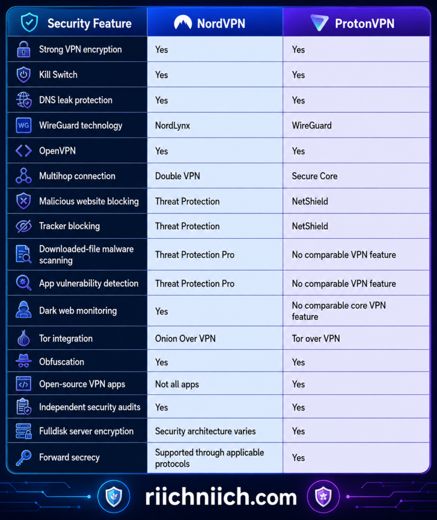 NordVPN vs ProtonVPN: Security Feature Comparisons