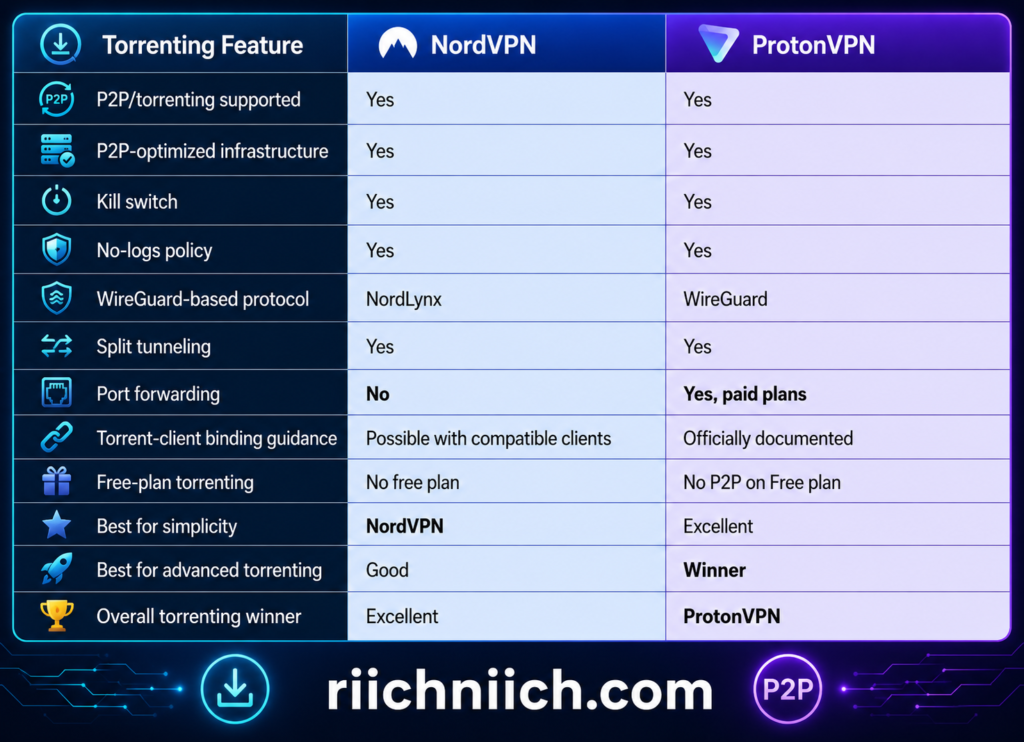 NordVPN vs ProtonVPN: Torrenting Feature Comparison