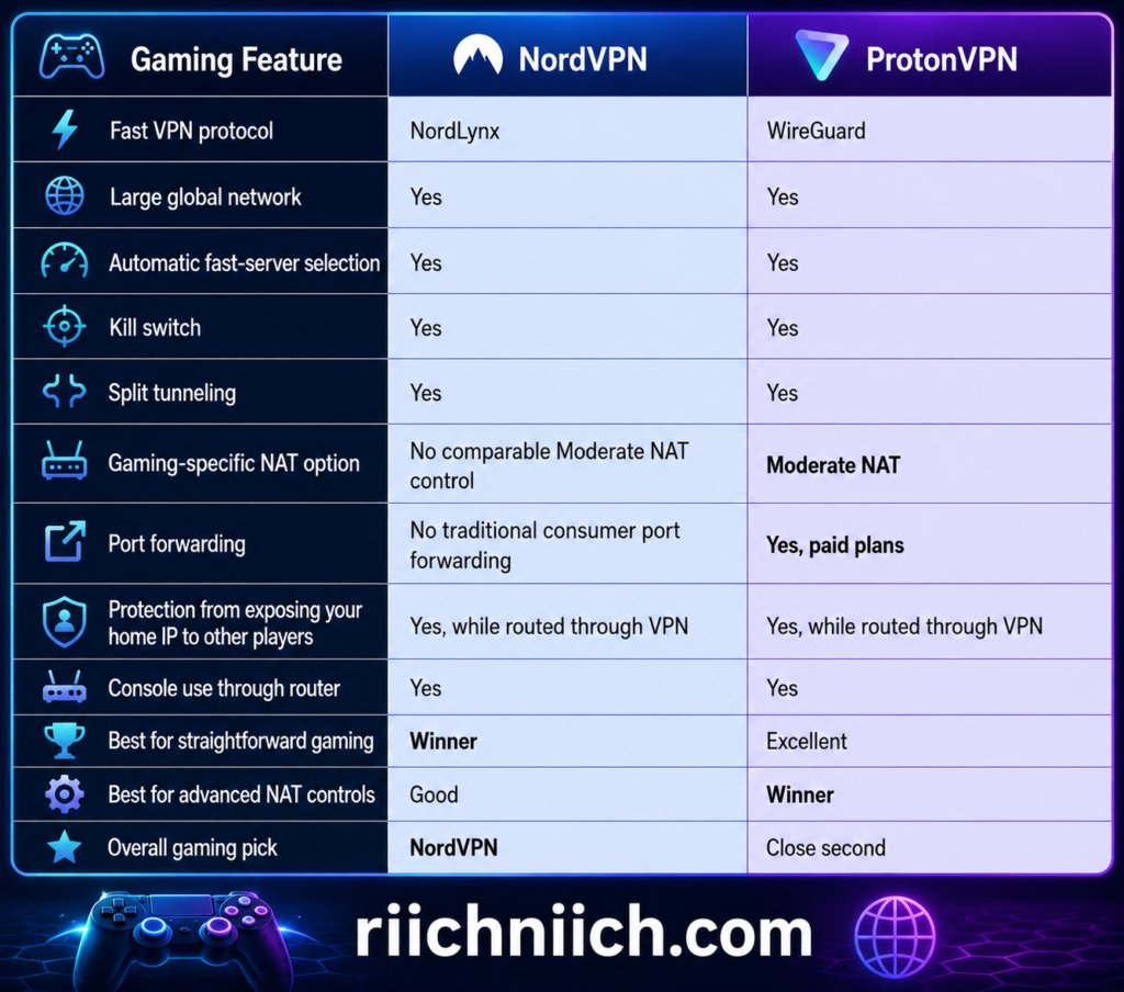 NordVPN vs ProtonVPN: Gaming Feature Comparison