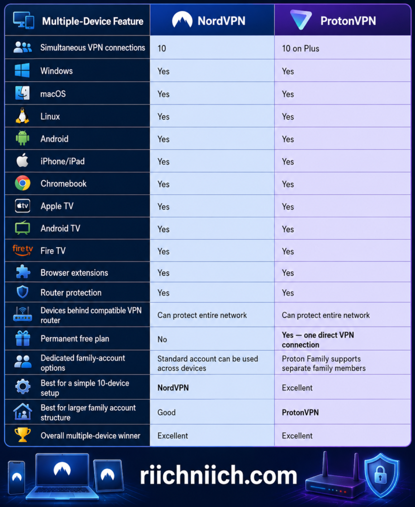 NordVPN vs ProtonVPN: Multiple-Device Feature Comparison 