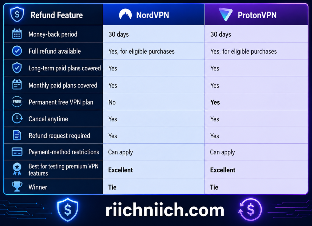 NordVPN vs ProtonVPN: Refund Feature Comparison