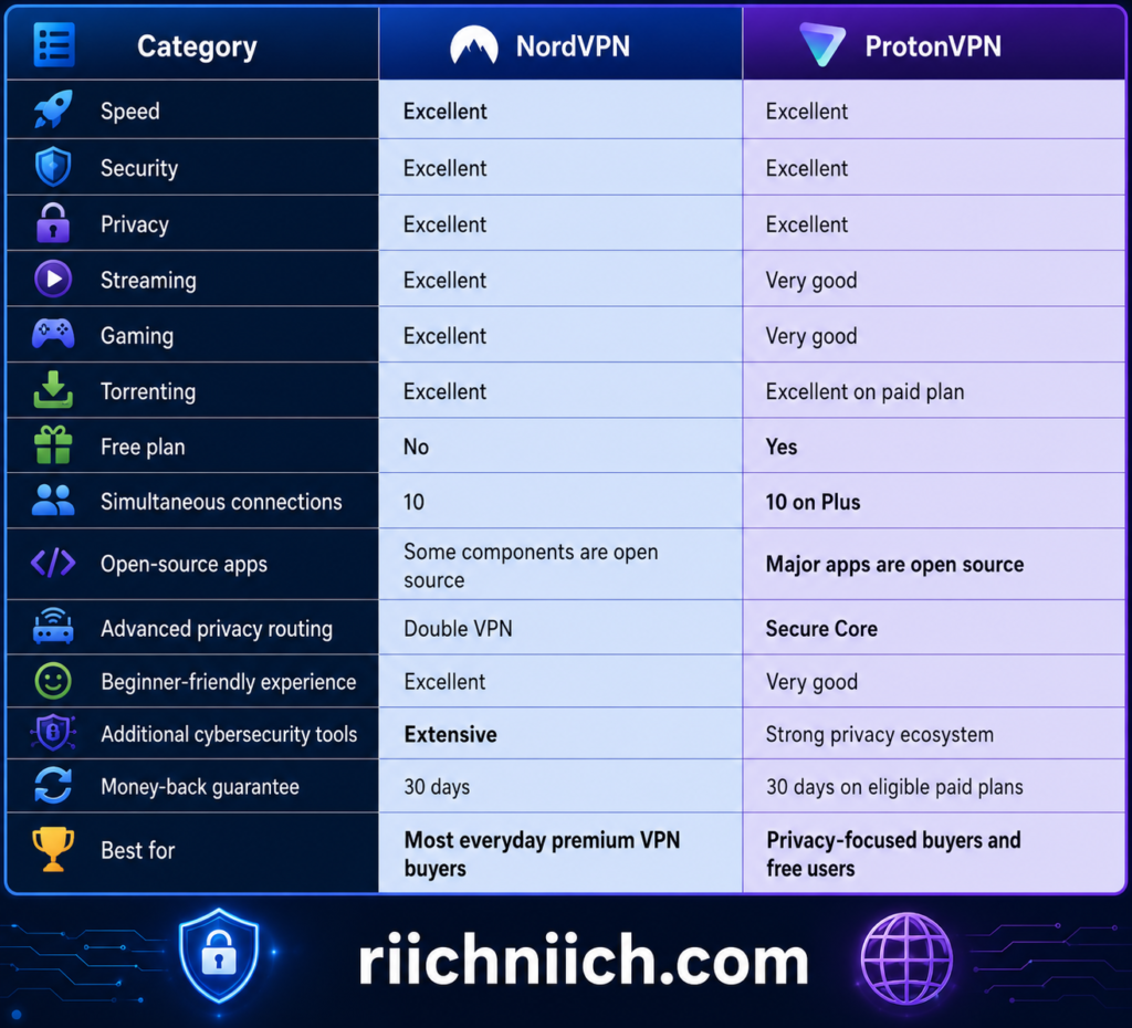 NordVPN vs ProtonVPN: Category Comparison
