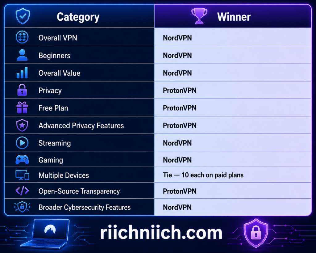 NordVPN vs ProtonVPN: Neon VPN Winners Comparison Table