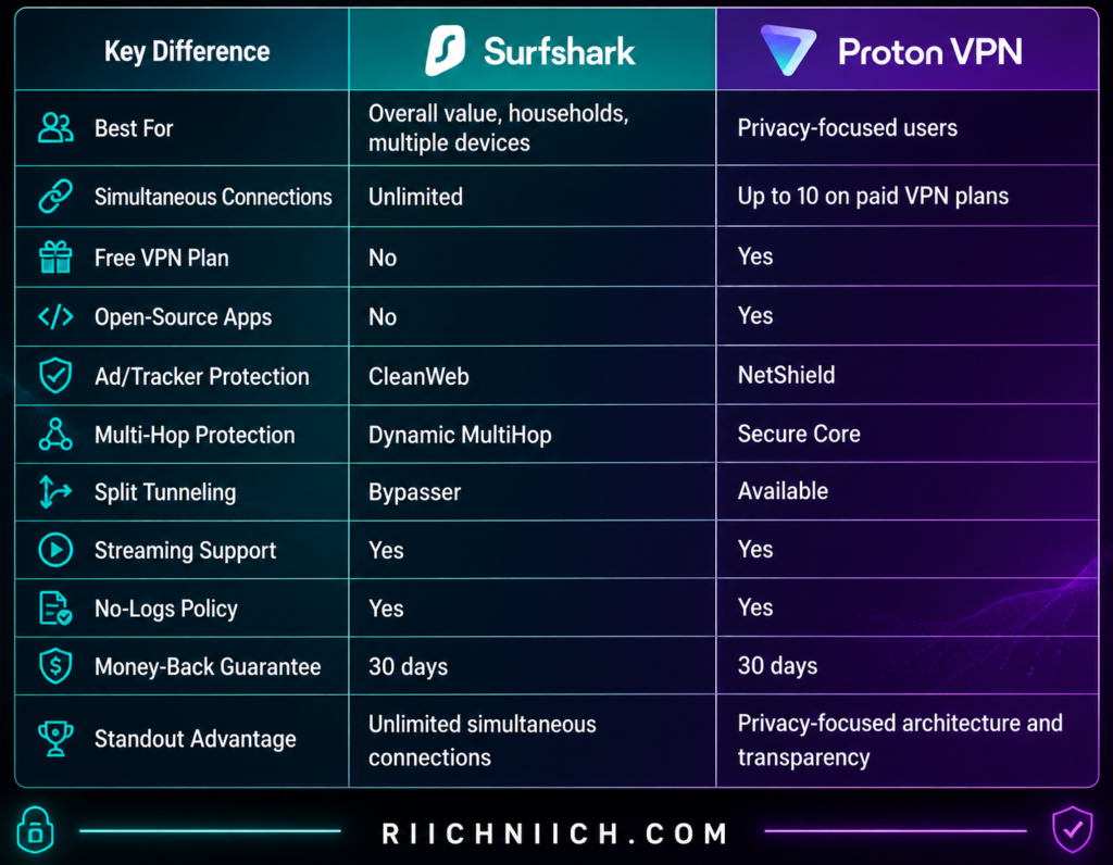 Surfshark vs ProtonVPN: Surfshark vs Proton VPN Comparison Chart