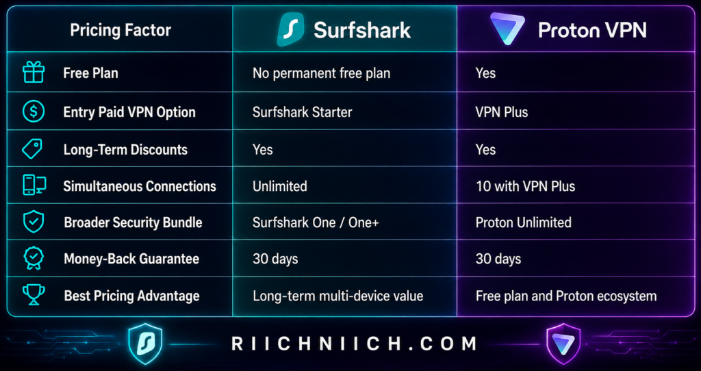 Surfshark vs ProtonVPN: Pricing Factor Comparison