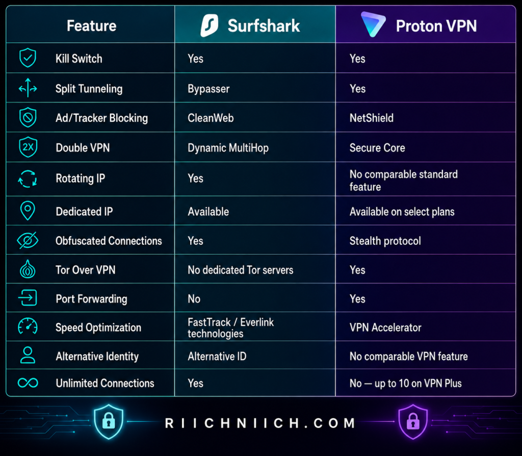 Surfshark vs ProtonVPN: Feature Comparison