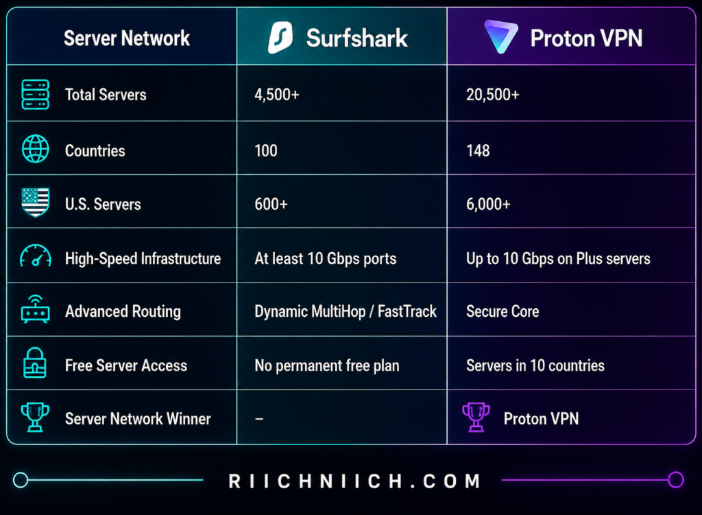 Surfshark vs ProtonVPN: Server Network Comparison