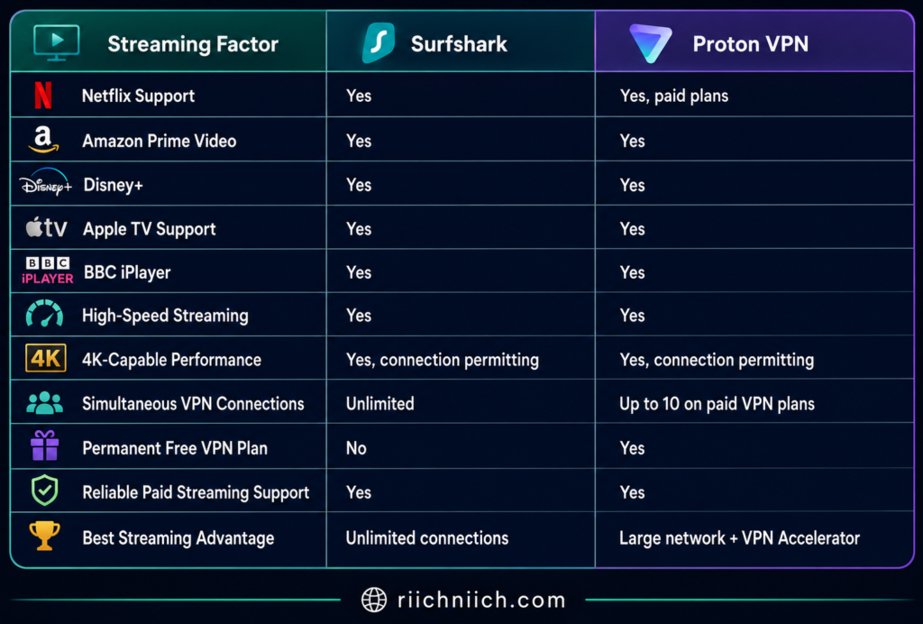 Surfshark vs ProtonVPN: Streaming Factor Comparison