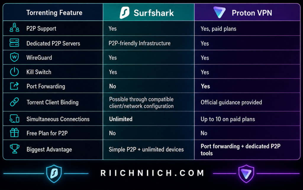 Surfshark vs ProtonVPN: Torrenting Feature Comparison