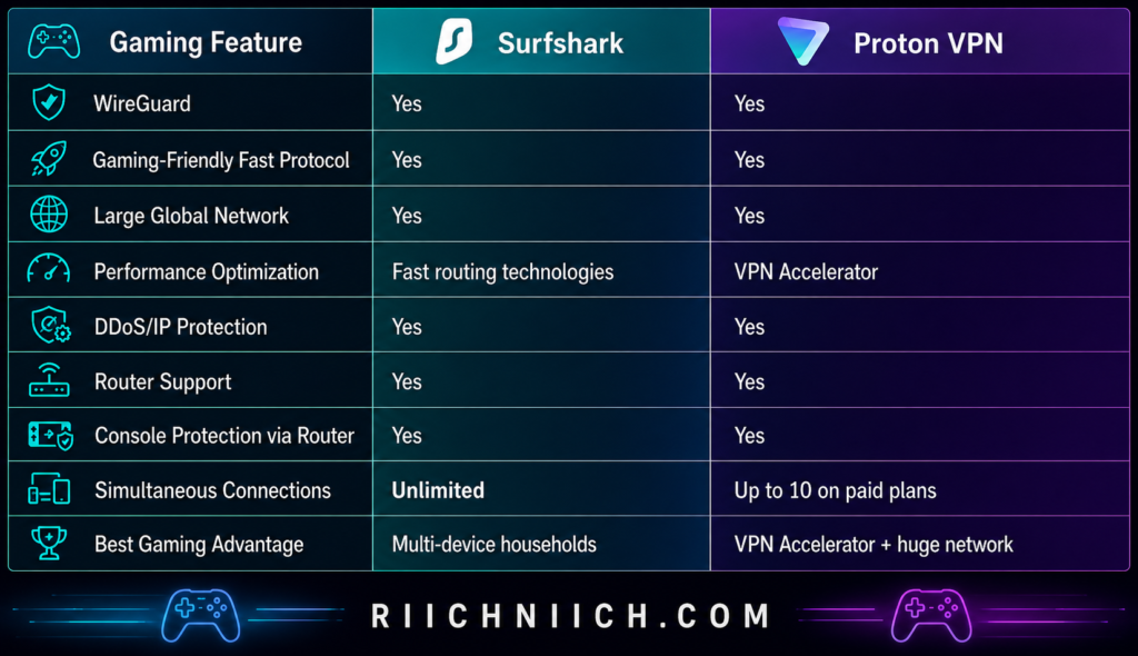  Surfshark vs ProtonVPN: Gaming Feature Comparison