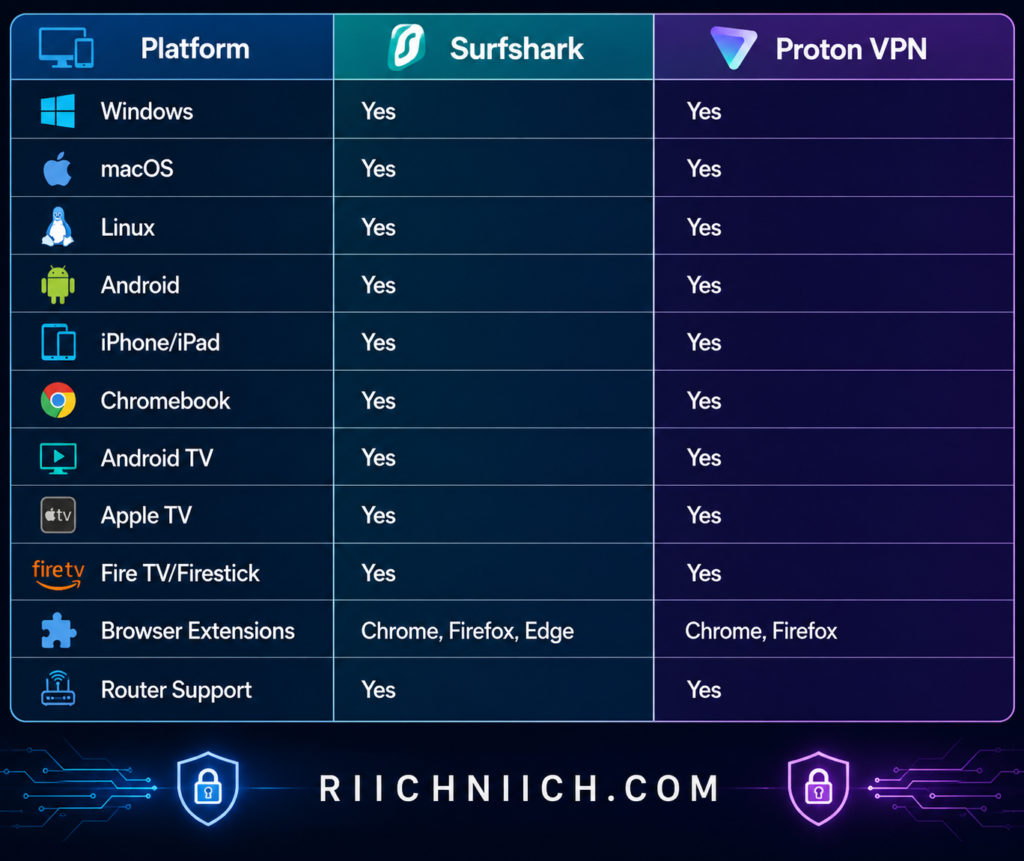 Surfshark vs ProtonVPN:  Platform Comparison