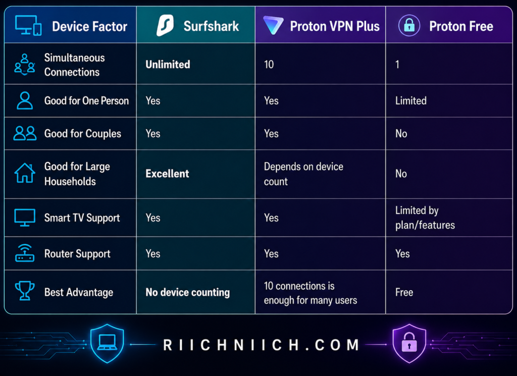 Surfshark vs ProtonVPN: Device Factor Comparison