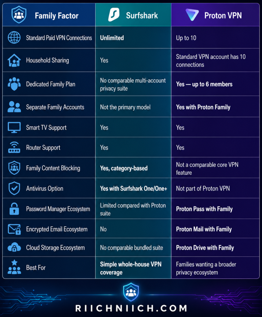 Surfshark vs ProtonVPN: Family Factor Comparison